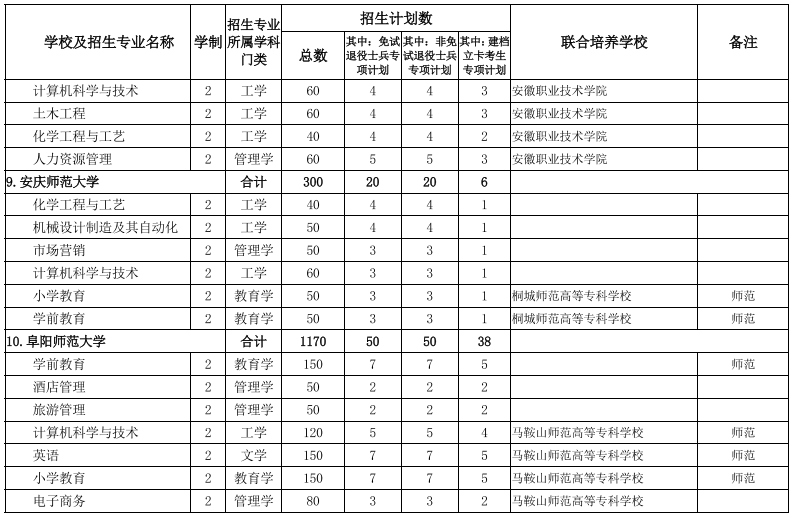 安徽專(zhuān)升本院校及專(zhuān)業(yè)