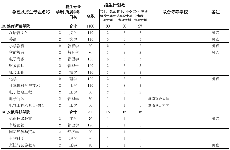 安徽專(zhuān)升本院校及專(zhuān)業(yè)