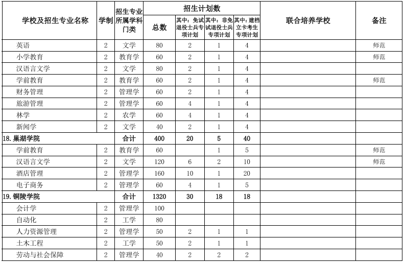 安徽專(zhuān)升本院校及專(zhuān)業(yè)