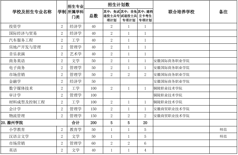 安徽專(zhuān)升本院校及專(zhuān)業(yè)