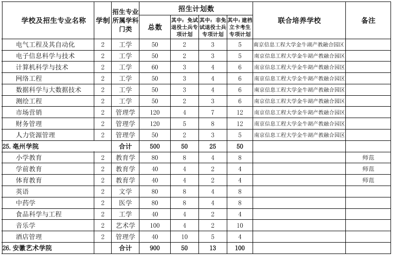 安徽專(zhuān)升本院校及專(zhuān)業(yè)