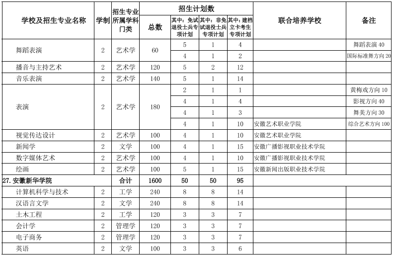 安徽專(zhuān)升本院校及專(zhuān)業(yè)