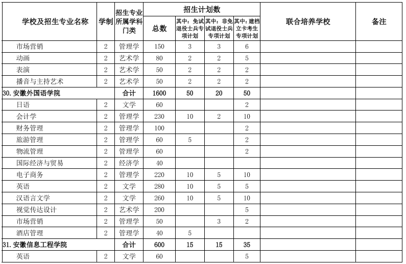 安徽專(zhuān)升本院校及專(zhuān)業(yè)