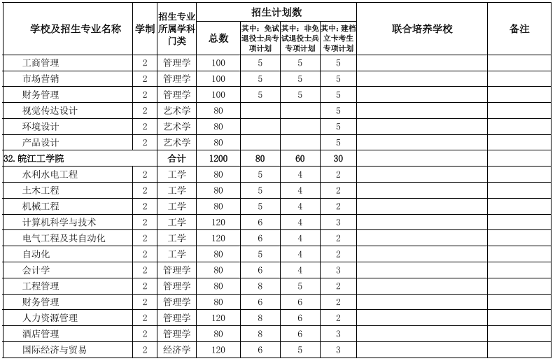 安徽專(zhuān)升本院校及專(zhuān)業(yè)