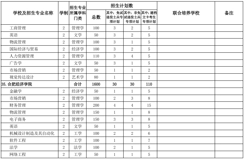 安徽專(zhuān)升本院校及專(zhuān)業(yè)