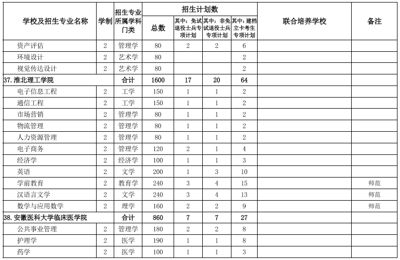 安徽專(zhuān)升本院校及專(zhuān)業(yè)