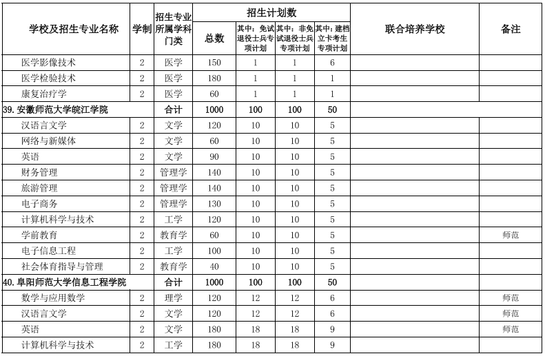 安徽專(zhuān)升本院校及專(zhuān)業(yè)