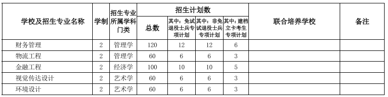 安徽專(zhuān)升本院校及專(zhuān)業(yè)