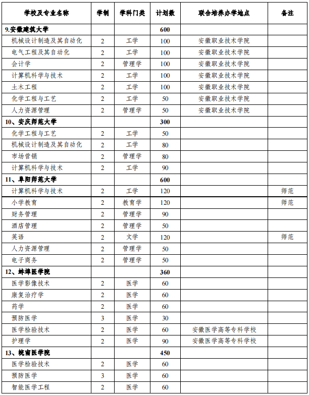 安徽專升本招生院校及專業(yè)