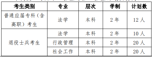 2022年華東政法大學(xué)專升本招生計(jì)劃數(shù)