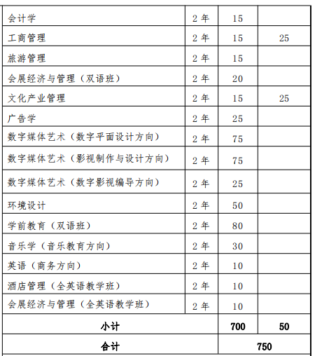 2022上海外國語大學賢達經(jīng)濟人文學院專升本專業(yè)