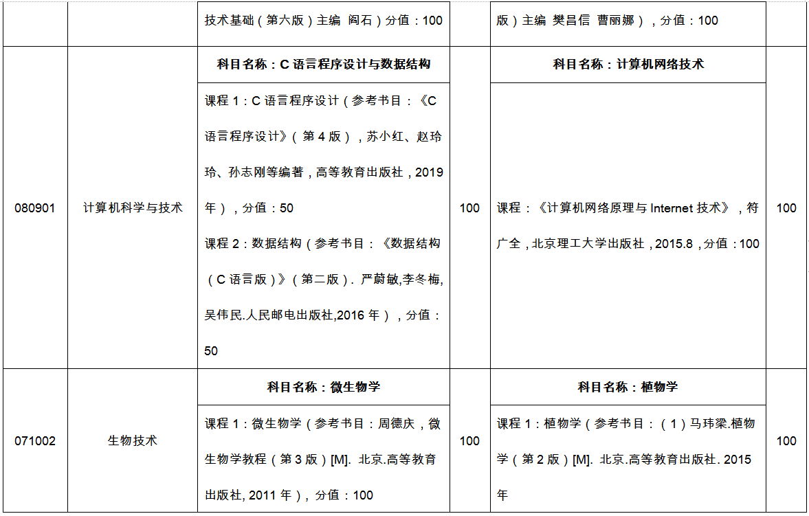 臨沂大學專升本自薦考試科目2022