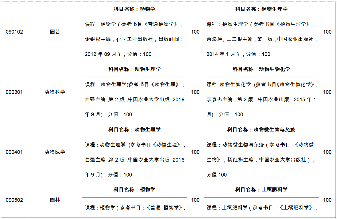 臨沂大學專升本自薦考試科目2022