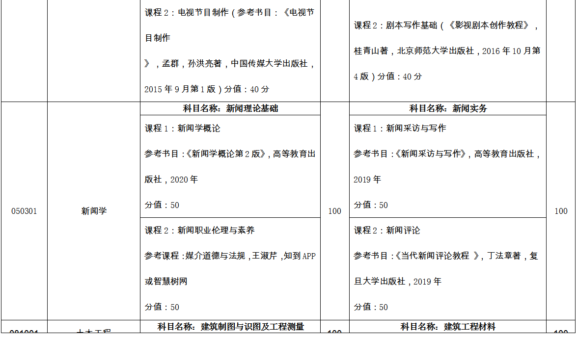 臨沂大學專升本自薦考試科目2022