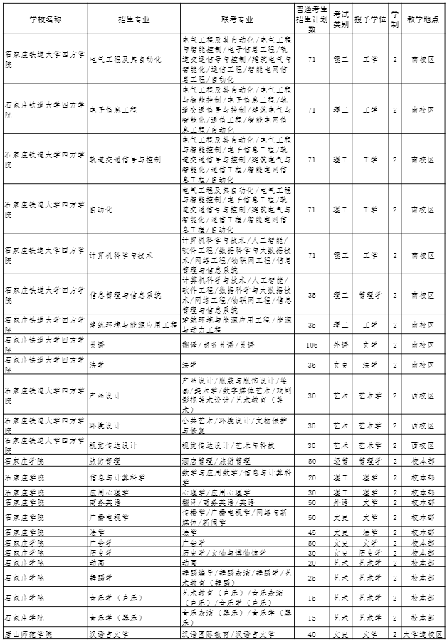 2022年河北專接本招生計劃