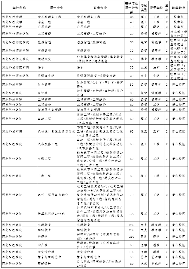 2022年河北專接本招生計劃