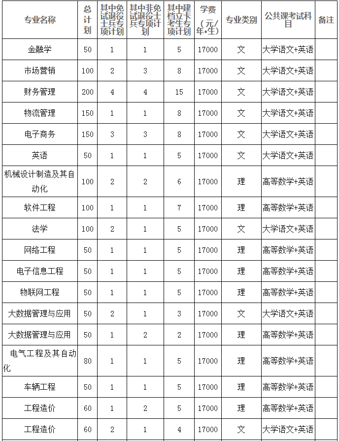 合肥經(jīng)濟學院專升本學費