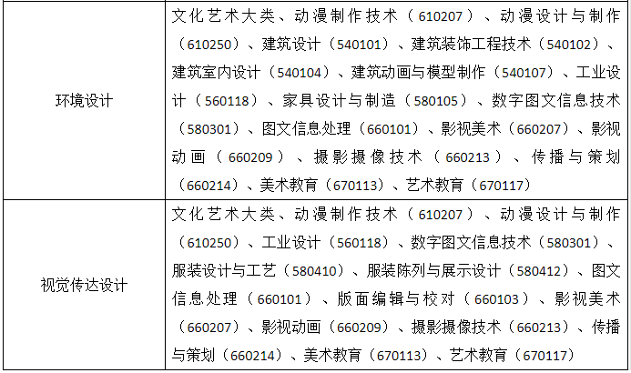 合肥經(jīng)濟學(xué)院專升本專業(yè)限制