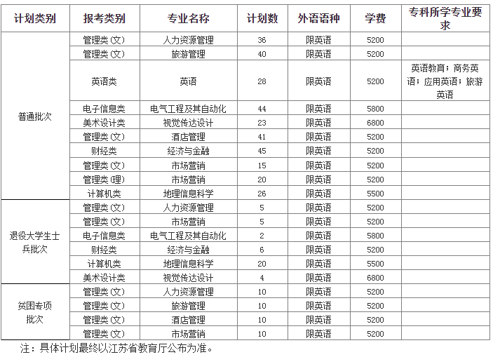 2022年淮陰師范學(xué)院專轉(zhuǎn)本招生專業(yè)