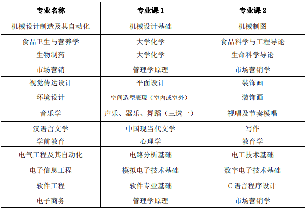 蚌埠學院專升本考試科目