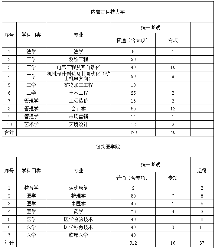 2022年內(nèi)蒙古專升本招生院校招生計(jì)劃