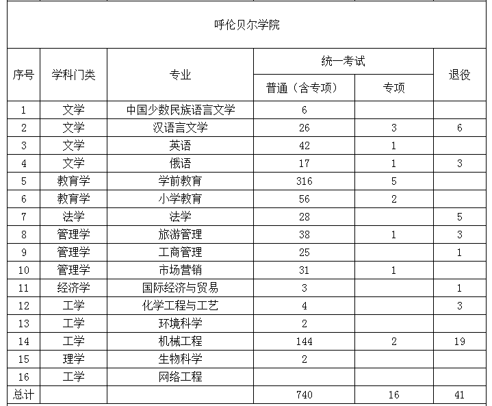 2022年內(nèi)蒙古專升本招生院校招生計(jì)劃