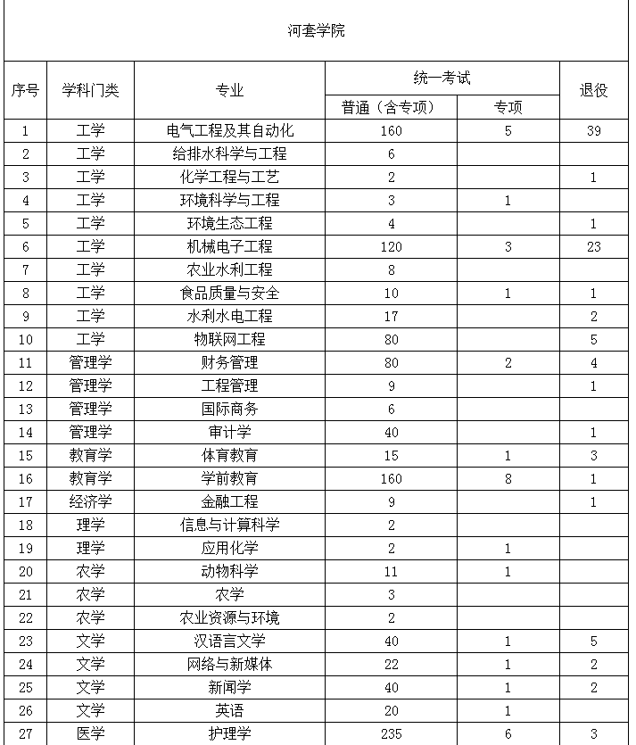 2022年內(nèi)蒙古專升本招生院校招生計(jì)劃