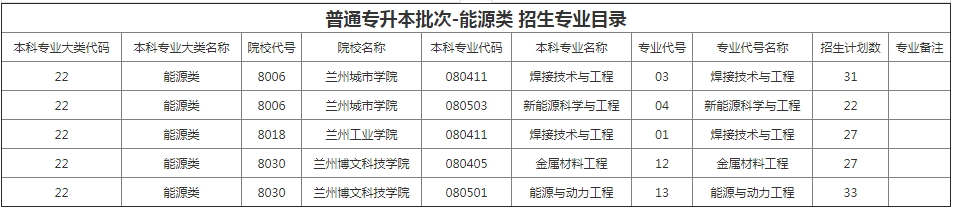 甘肅專升本院校招生計(jì)劃及專業(yè)