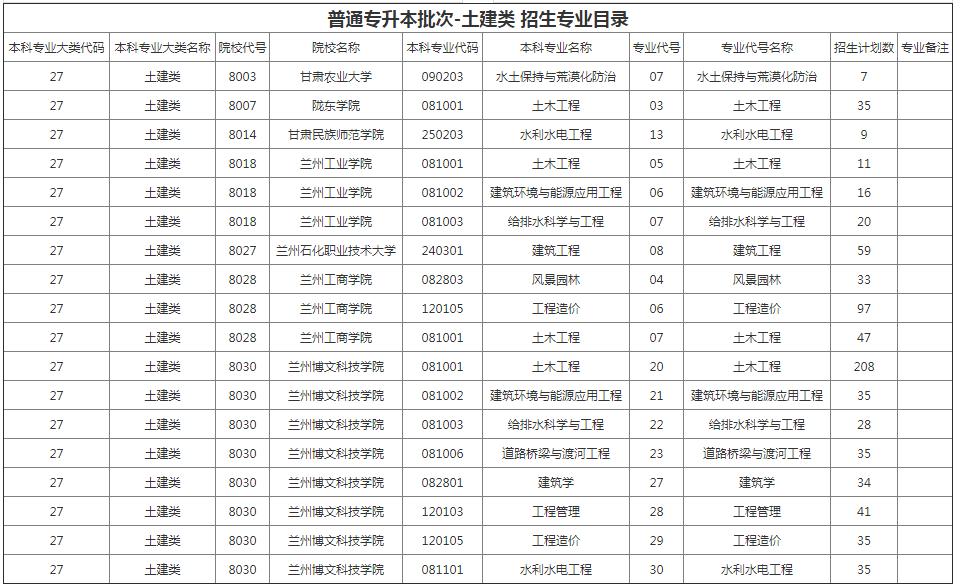 甘肅專升本院校招生計(jì)劃及專業(yè)