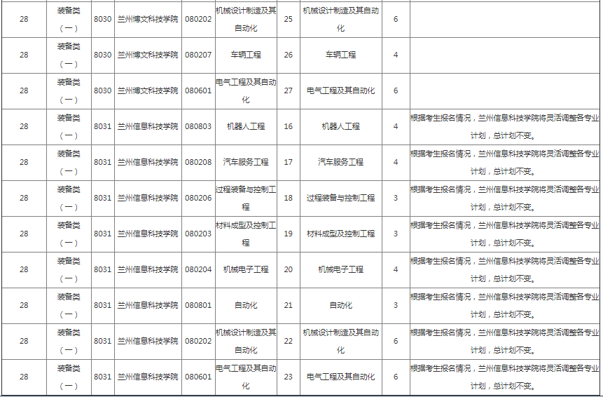 甘肅專升本院校招生計(jì)劃及專業(yè)