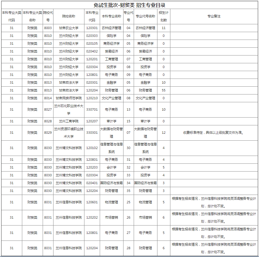 甘肅專升本院校招生計(jì)劃及專業(yè)