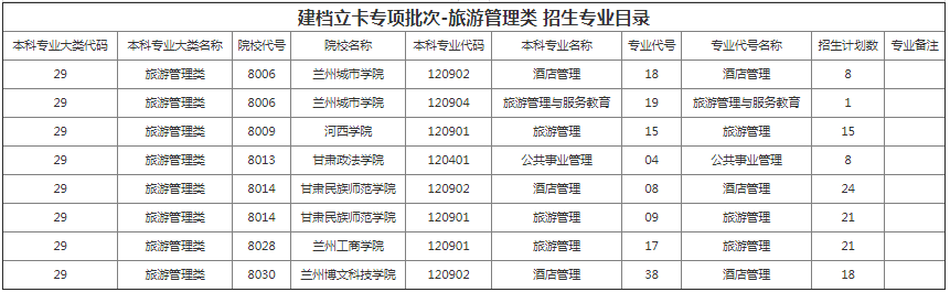 甘肅專升本院校招生計(jì)劃及專業(yè)