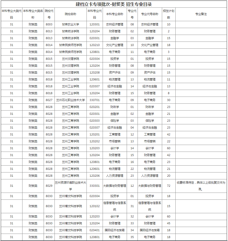 甘肅專升本院校招生計(jì)劃及專業(yè)