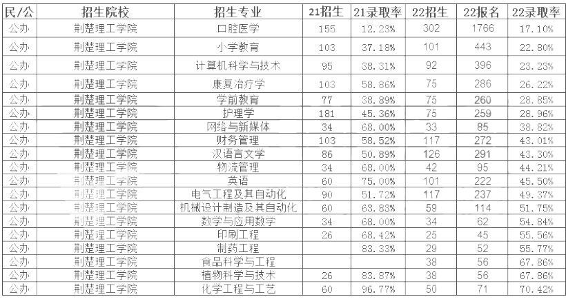 荊楚理工學(xué)院專(zhuān)升本錄取率