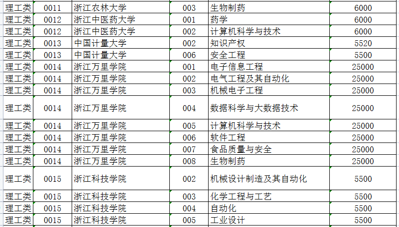 2022年浙江專升本各院校學(xué)費收費標(biāo)準(zhǔn)匯總