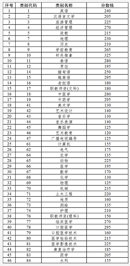 2022年云南各專業(yè)類別專升本最低錄取分數(shù)線