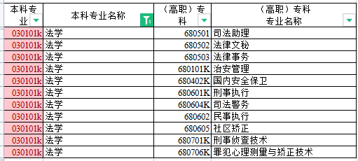 新疆法學專升本對應(yīng)專業(yè)對照表