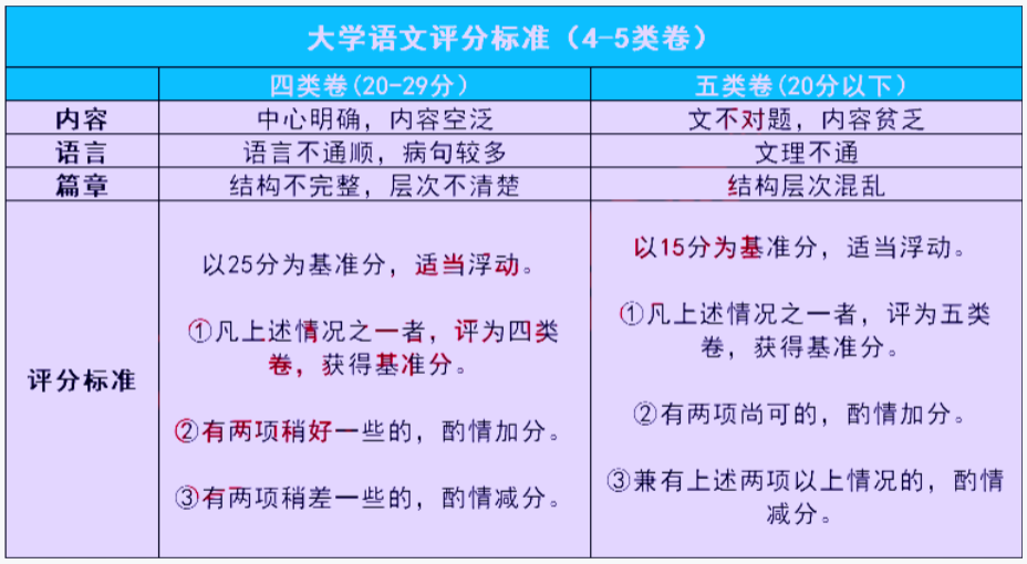 陜西專升本語(yǔ)文作文改卷時(shí)一般怎么給分?