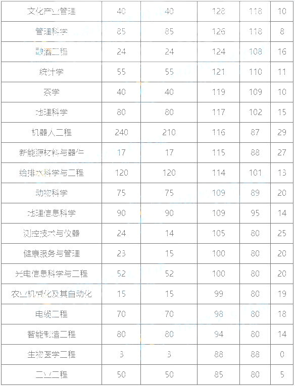 河南專升本公辦院校錄取分數(shù)線