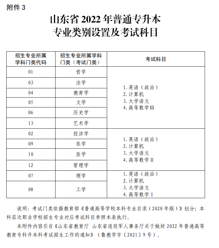 山東統(tǒng)招專升本考試科目