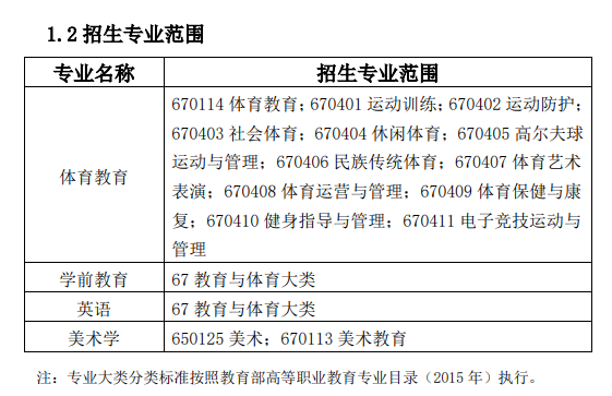 安徽師范大學專升本招生專業(yè)