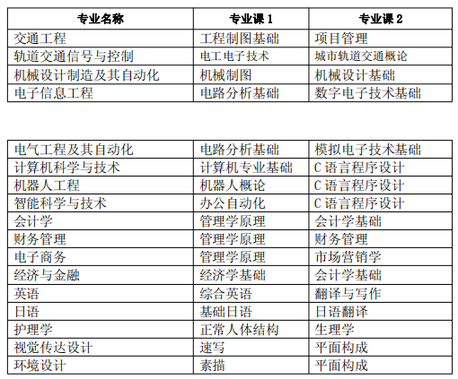 安徽三聯(lián)學院專升本專業(yè)課考試科目