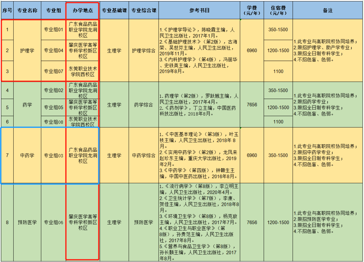 廣東醫(yī)科大學(xué)專升本在哪個(gè)校區(qū)