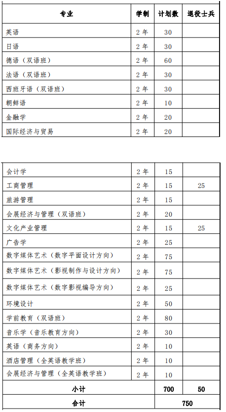 2022年上海外國語大學(xué)賢達經(jīng)濟人文學(xué)院專升本招生專業(yè)