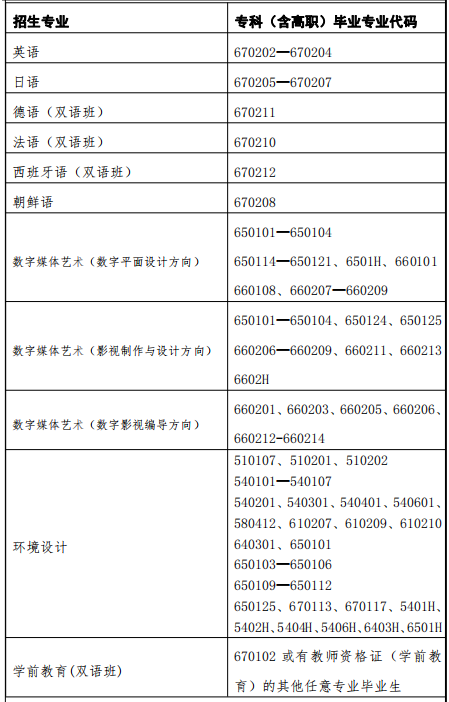 2022年上海外國語大學(xué)賢達經(jīng)濟人文學(xué)院專升本招生限制條件