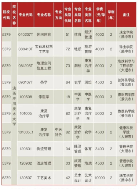 2022年滇西應(yīng)用技術(shù)大學(xué)專升本招生專業(yè)類別