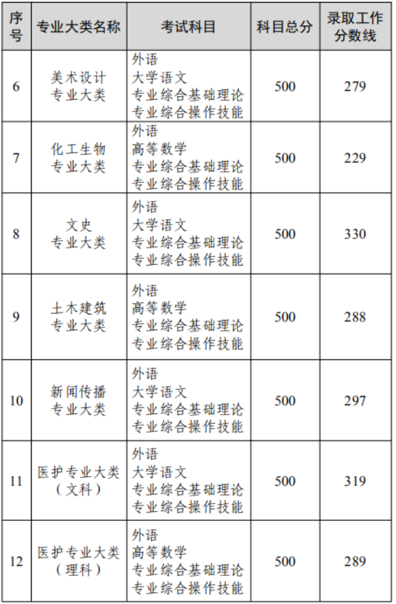 江蘇2022專轉(zhuǎn)本大概要多少分