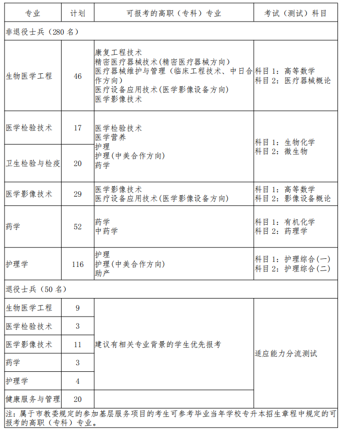 上海健康醫(yī)學院退役大學生士兵專升本招生計劃2022