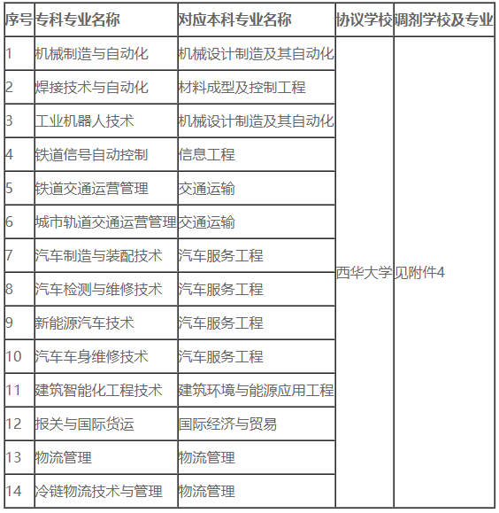 2022成都工業(yè)職業(yè)技術(shù)學(xué)院專升本對口西華大學(xué)可填報專業(yè)