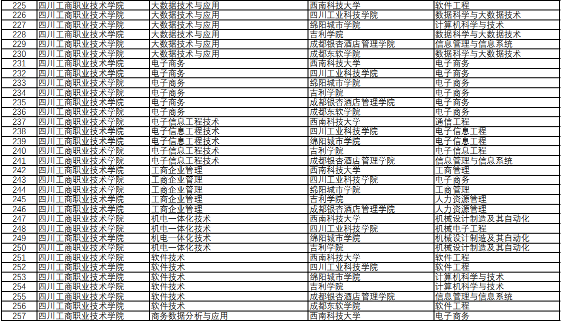 四川工商職業(yè)技術(shù)學(xué)院專升本對(duì)口西南科技大學(xué)可報(bào)考?？茖I(yè)